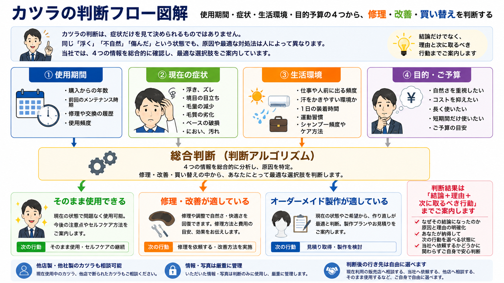 カツラの判断フロー図解